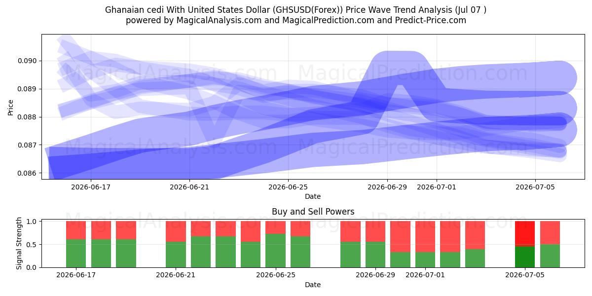 Ghanaian cedi With United States Dollar (GHSUSD(Forex)) Support and Resistance area (06 Jul) 