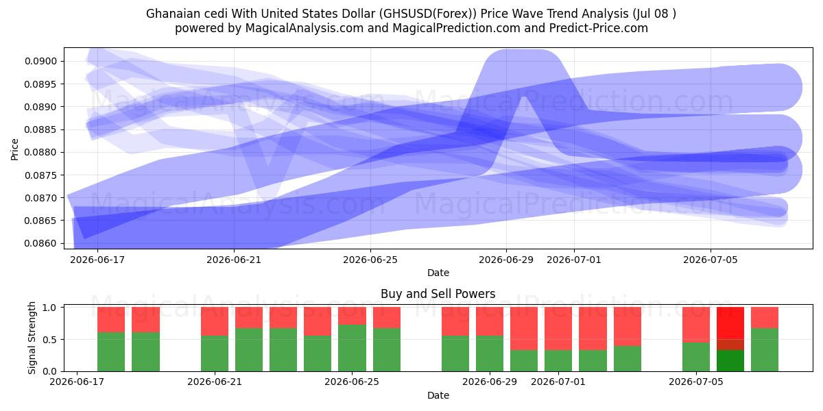  加纳塞地兑美元 (GHSUSD(Forex)) Support and Resistance area (07 Jul) 
