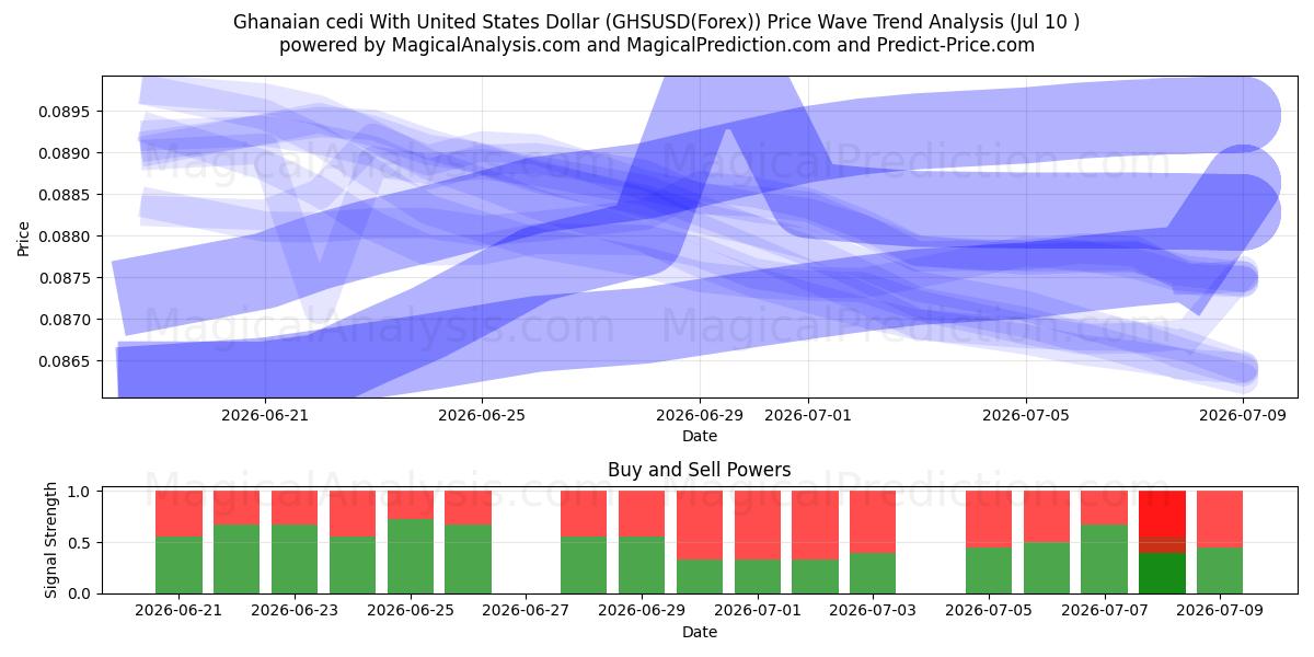  Ганский седи к доллару США (GHSUSD(Forex)) Support and Resistance area (09 Jul) 