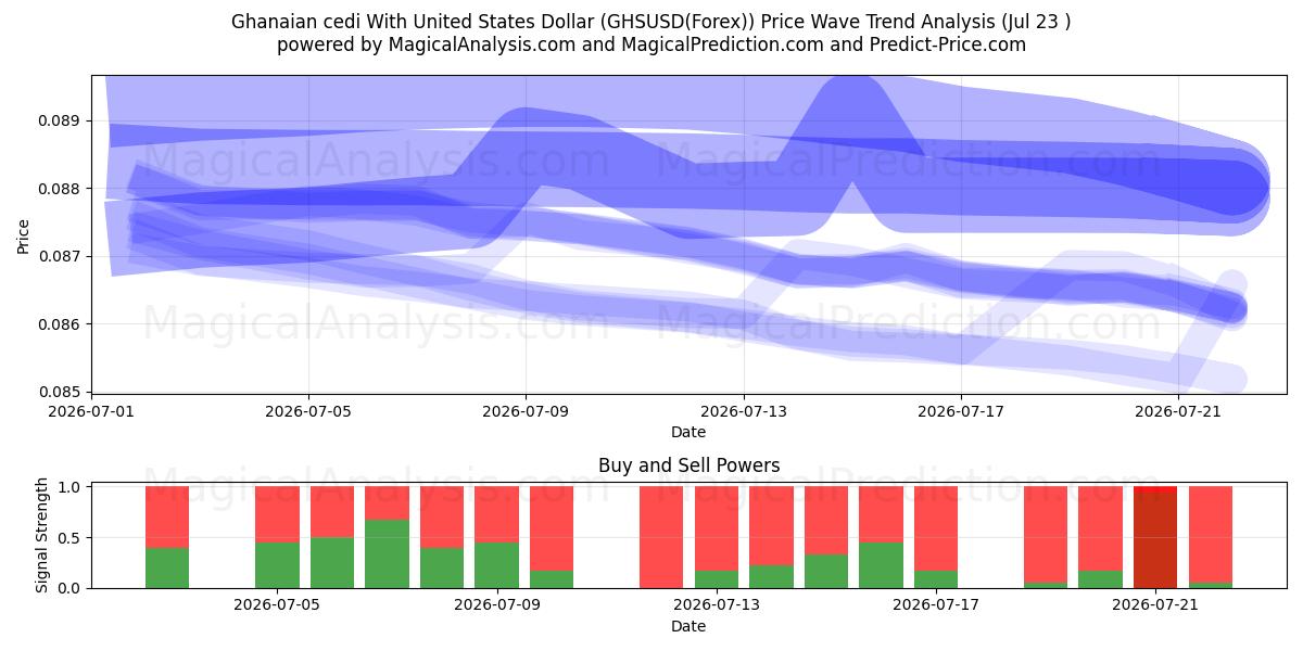  Ghanesisk cedi med amerikanske dollar (GHSUSD(Forex)) Support and Resistance area (21 Jul) 