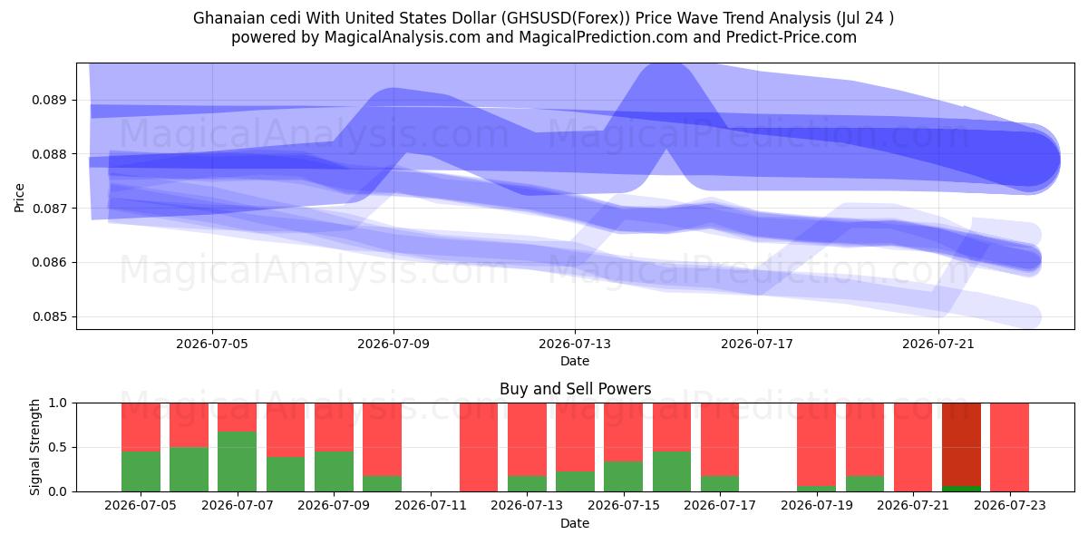  Cedi ghanés Con Dólar estadounidense (GHSUSD(Forex)) Support and Resistance area (23 Jul) 