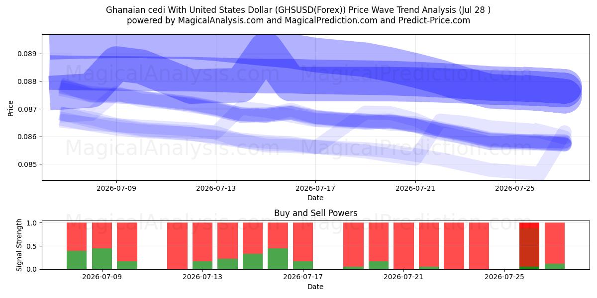  Cédi ghanéen avec dollar américain (GHSUSD(Forex)) Support and Resistance area (27 Jul) 