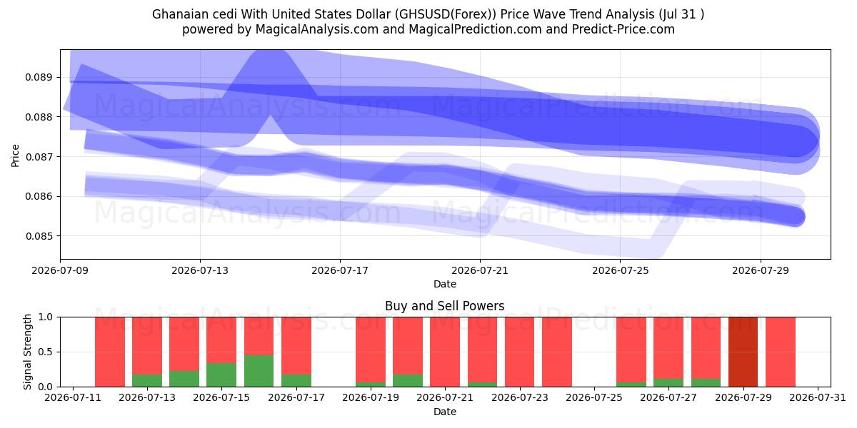  Ghanan cedi Yhdysvaltain dollarin kanssa (GHSUSD(Forex)) Support and Resistance area (30 Jul) 