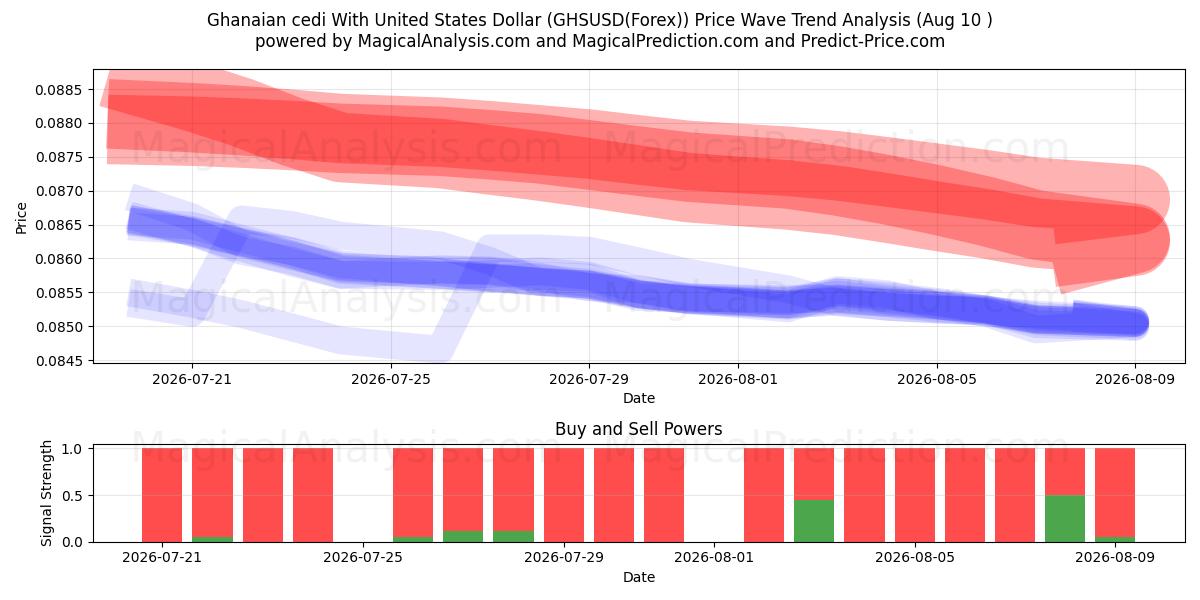  Ghanesisk cedi med amerikanske dollar (GHSUSD(Forex)) Support and Resistance area (09 Aug) 