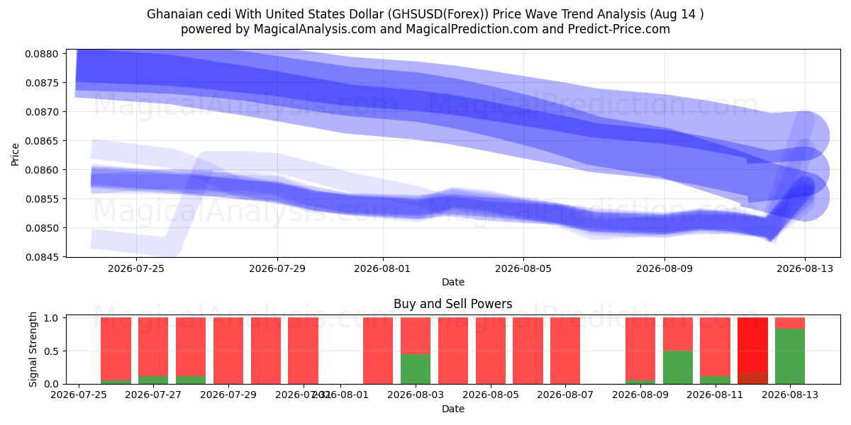 Cedi ghanés Con Dólar estadounidense (GHSUSD(Forex)) Support and Resistance area (13 Aug) 