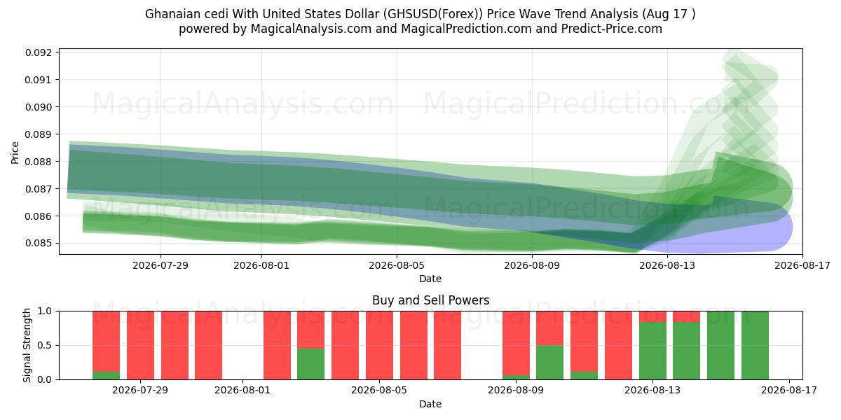  加纳塞地兑美元 (GHSUSD(Forex)) Support and Resistance area (16 Aug) 