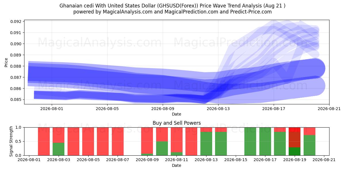  Ганский седи к доллару США (GHSUSD(Forex)) Support and Resistance area (20 Aug) 