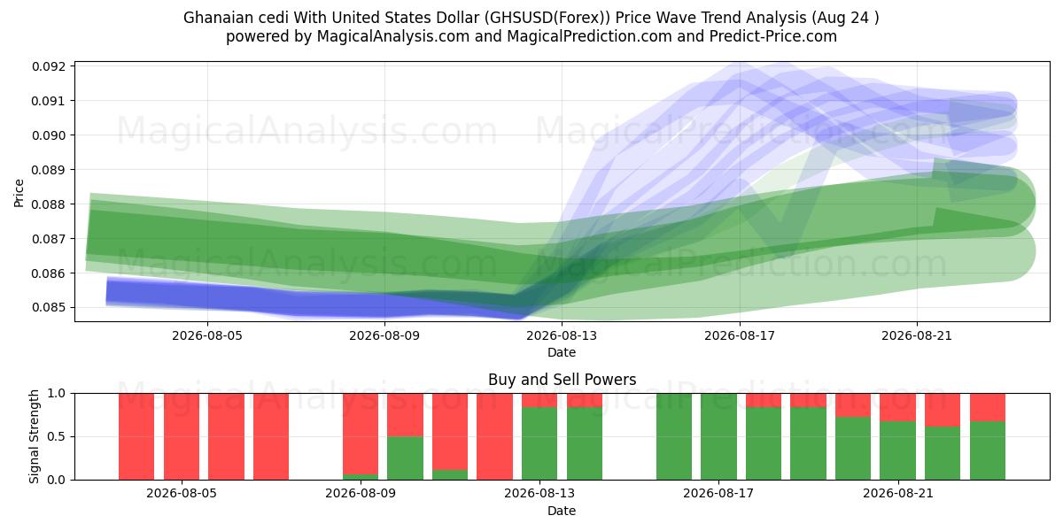  Ганский седи к доллару США (GHSUSD(Forex)) Support and Resistance area (23 Aug) 
