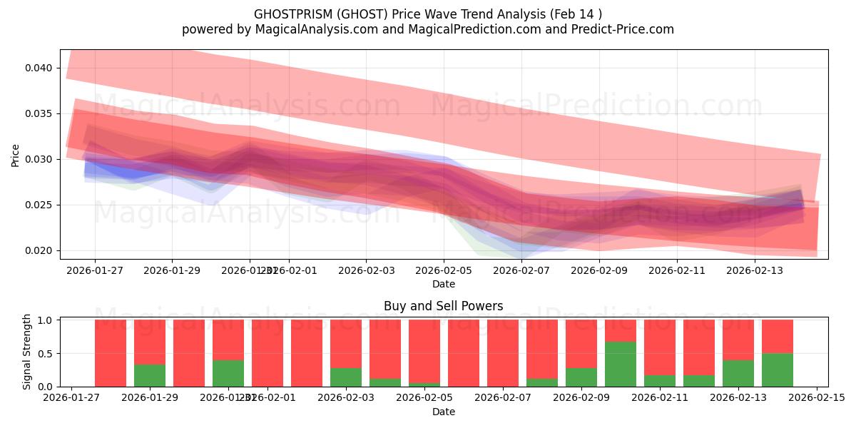 GHOSTPRISM (GHOST) Support and Resistance area (13 Feb) 
