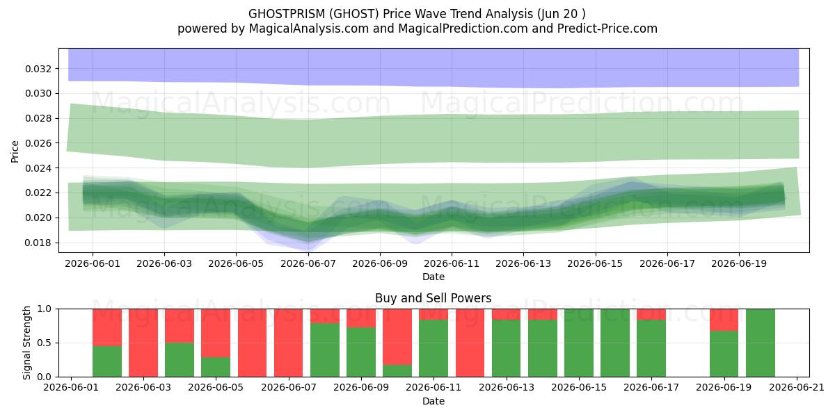  鬼棱镜 (GHOST) Support and Resistance area (19 Jun) 