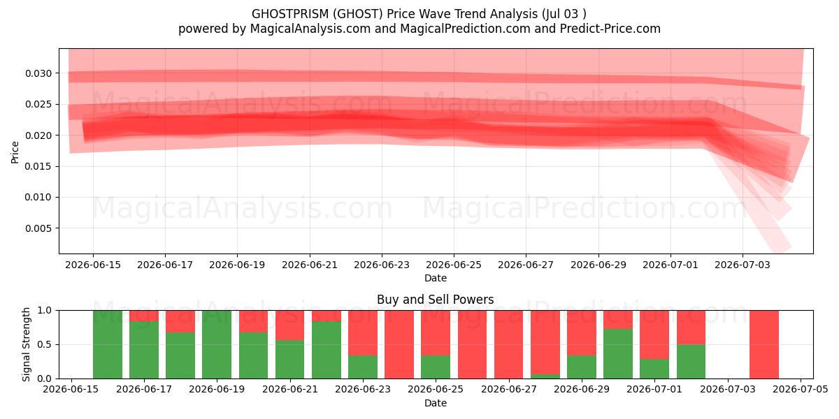  Geisterprisma (GHOST) Support and Resistance area (02 Jul) 
