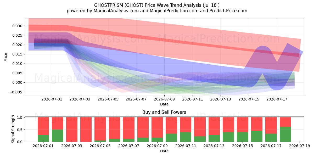  GHOSTPRISM (GHOST) Support and Resistance area (17 Jul) 