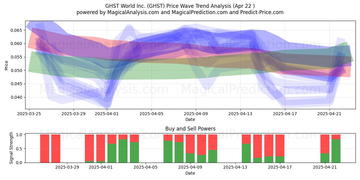  GHST World Inc. (GHST) Support and Resistance area (22 Apr) 