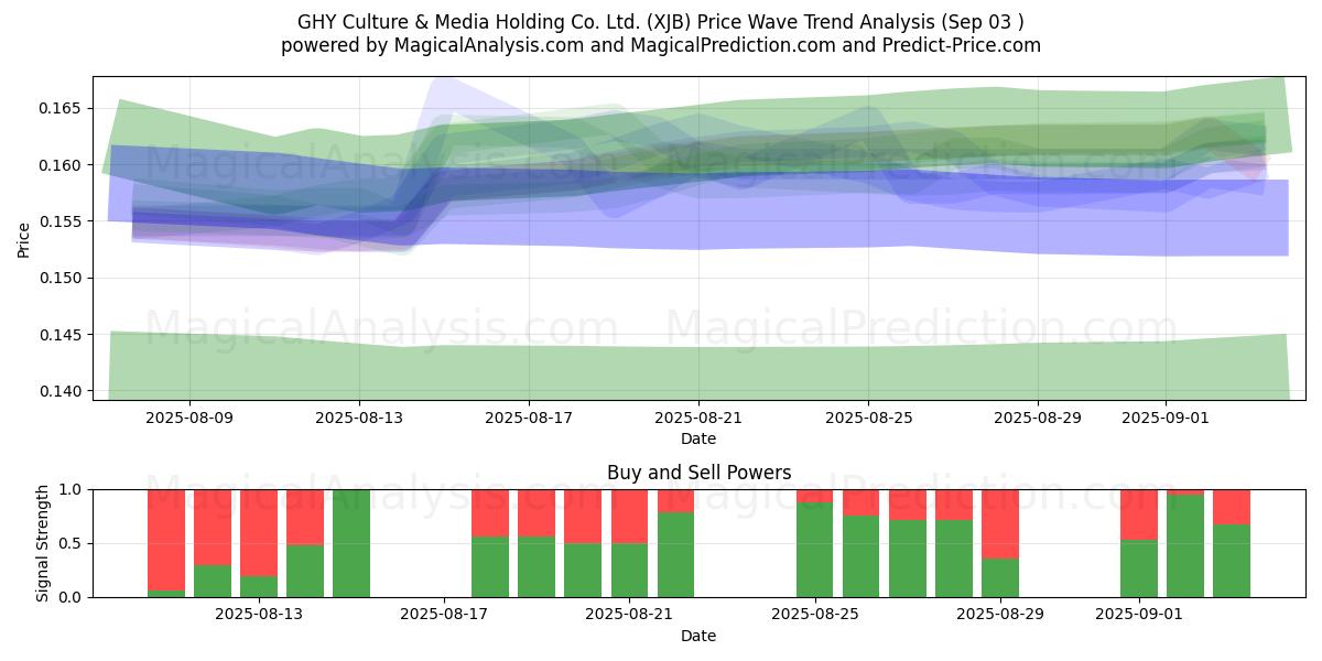  GHY Culture & Media Holding Co. Ltd. (XJB) Support and Resistance area (02 Sep) 