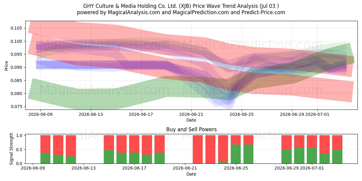  GHY Culture & Media Holding Co. Ltd. (XJB) Support and Resistance area (02 Jul) 