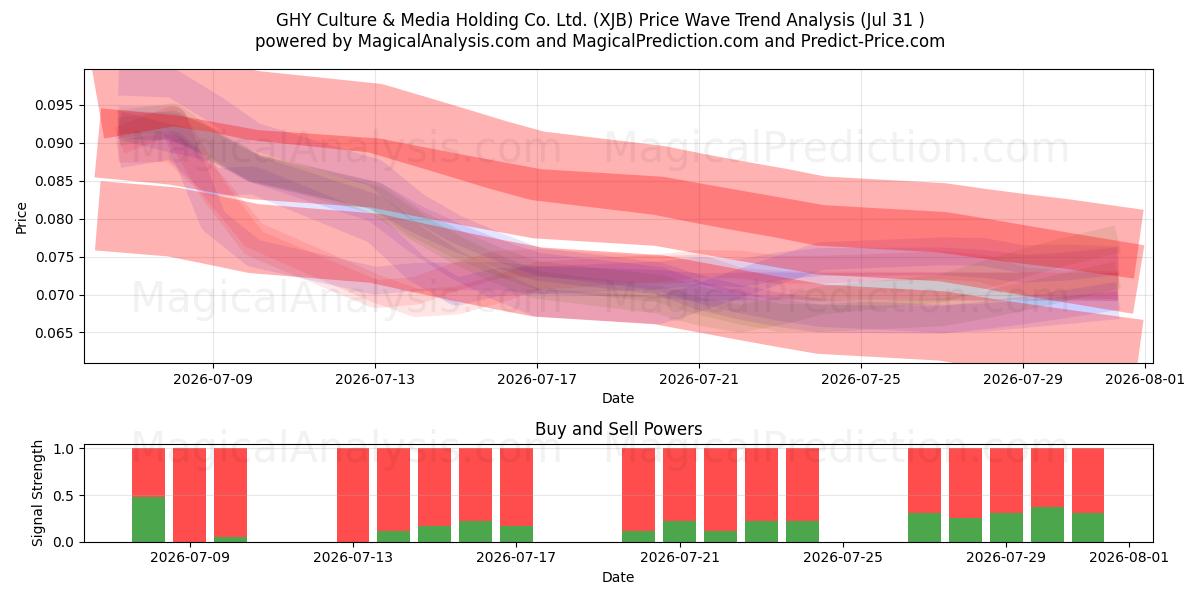  GHY Culture & Media Holding Co. Ltd. (XJB) Support and Resistance area (30 Jul) 