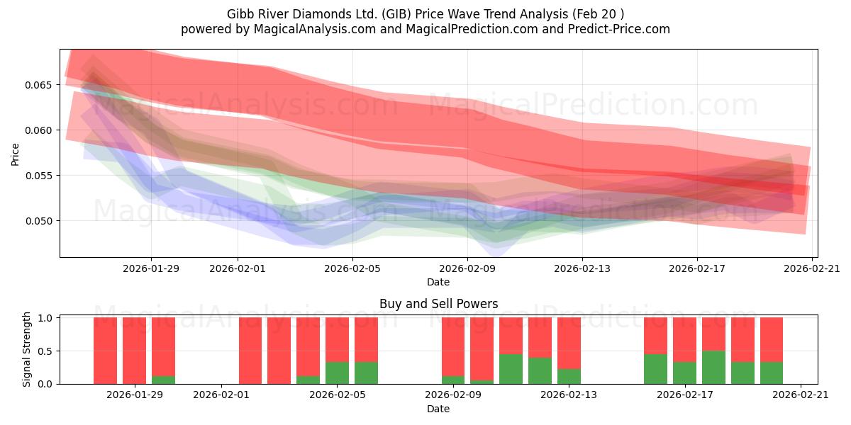  Gibb River Diamonds Ltd. (GIB) Support and Resistance area (19 Feb) 