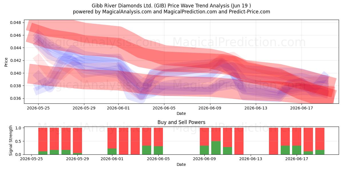  Gibb River Diamonds Ltd. (GIB) Support and Resistance area (18 Jun) 