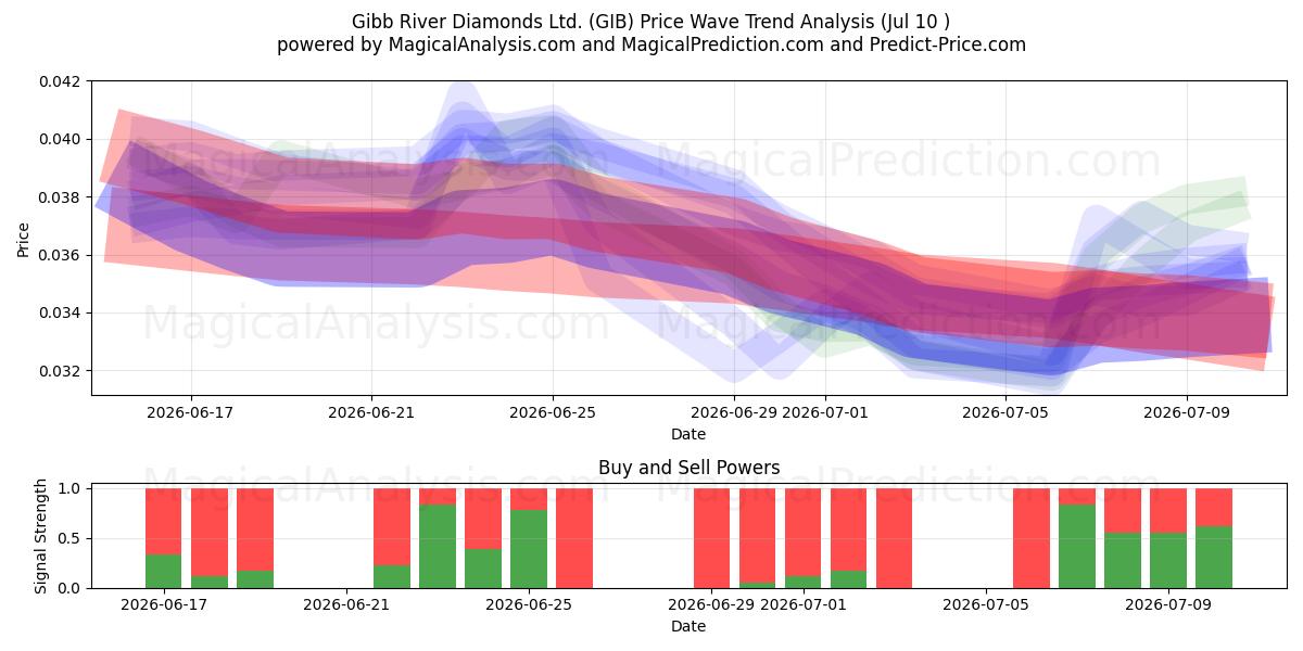  Gibb River Diamonds Ltd. (GIB) Support and Resistance area (09 Jul) 