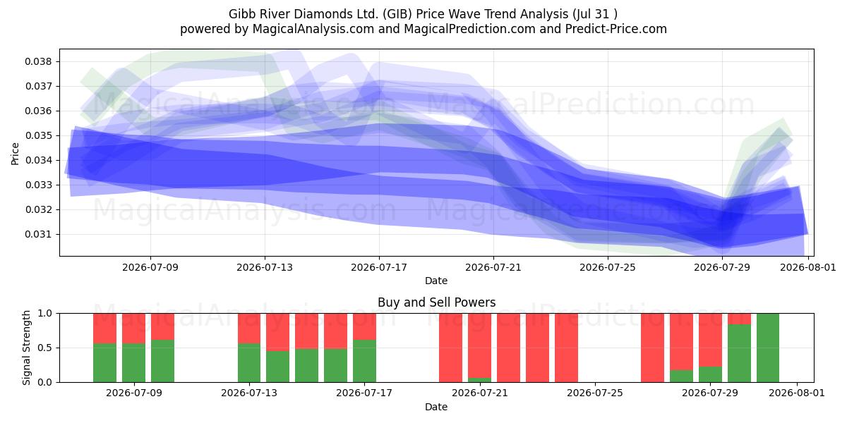  Gibb River Diamonds Ltd. (GIB) Support and Resistance area (30 Jul) 