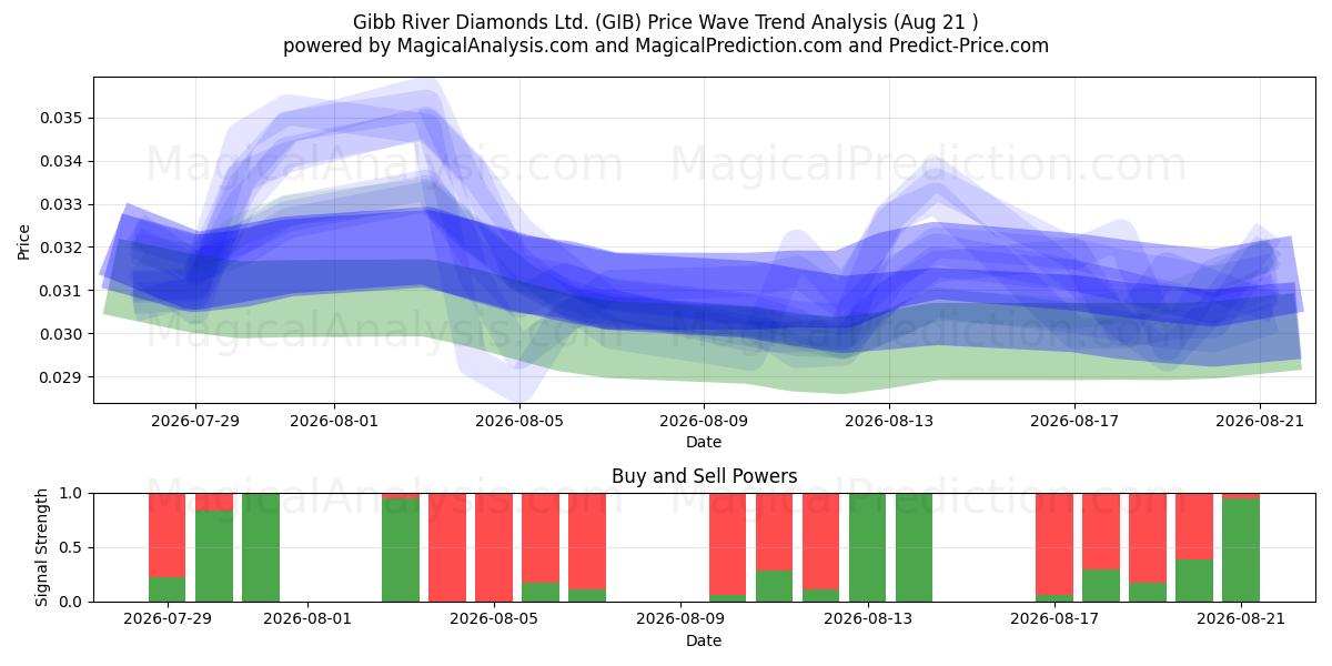  Gibb River Diamonds Ltd. (GIB) Support and Resistance area (20 Aug) 