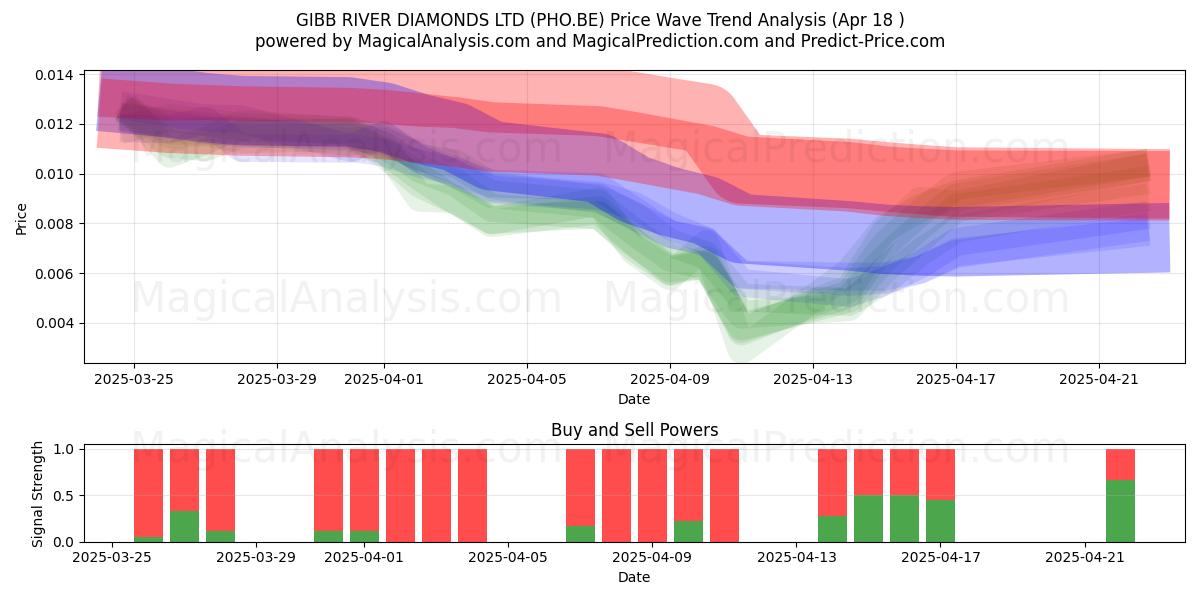  GIBB RIVER DIAMONDS LTD (PHO.BE) Support and Resistance area (18 Apr) 