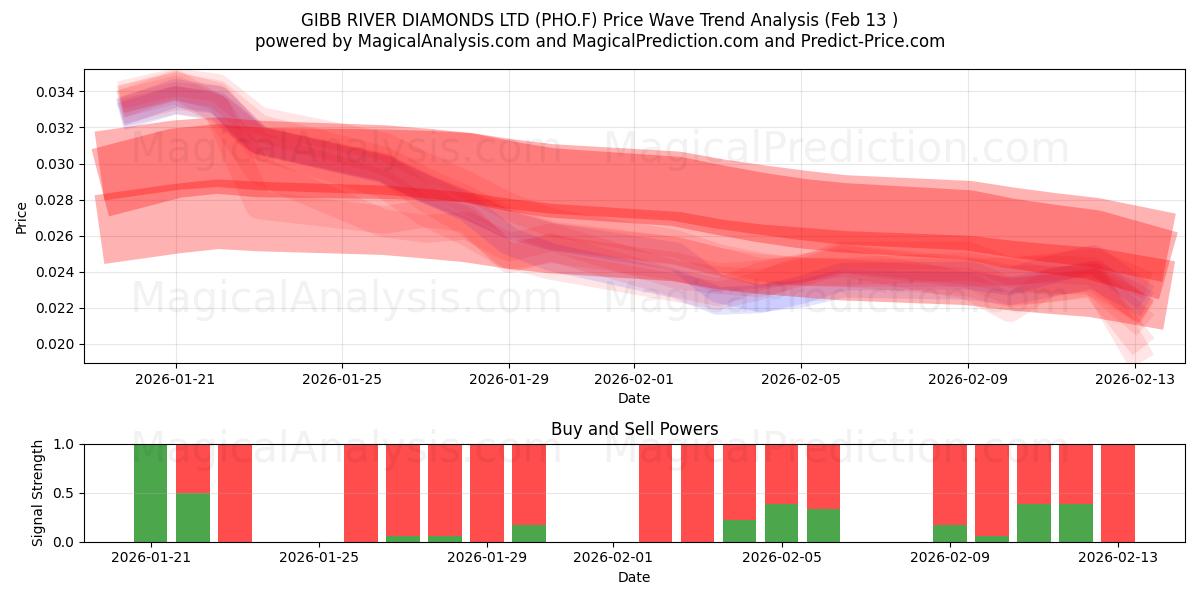  GIBB RIVER DIAMONDS LTD (PHO.F) Support and Resistance area (12 Feb) 