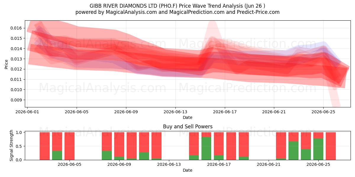  GIBB RIVER DIAMONDS LTD (PHO.F) Support and Resistance area (25 Jun) 