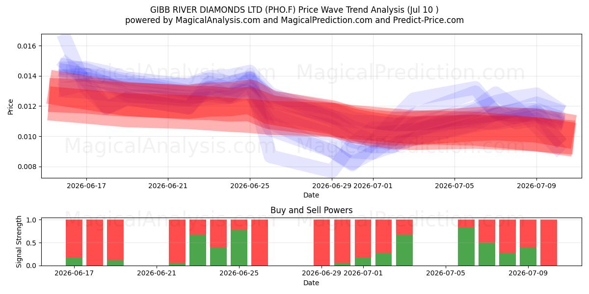  GIBB RIVER DIAMONDS LTD (PHO.F) Support and Resistance area (09 Jul) 