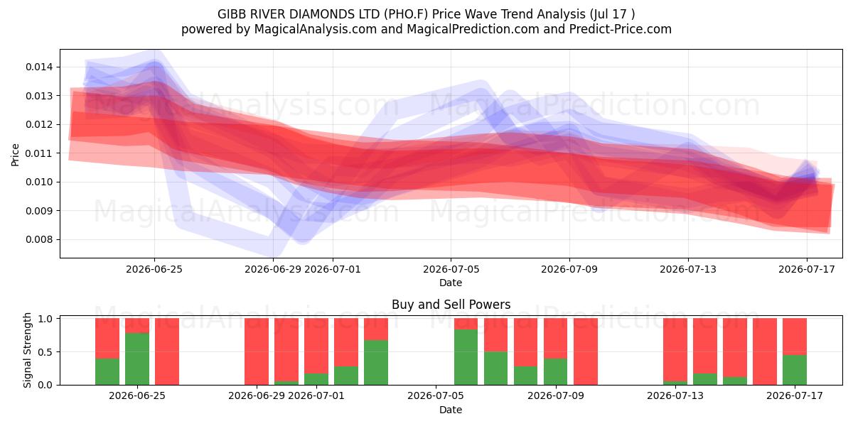  GIBB RIVER DIAMONDS LTD (PHO.F) Support and Resistance area (16 Jul) 