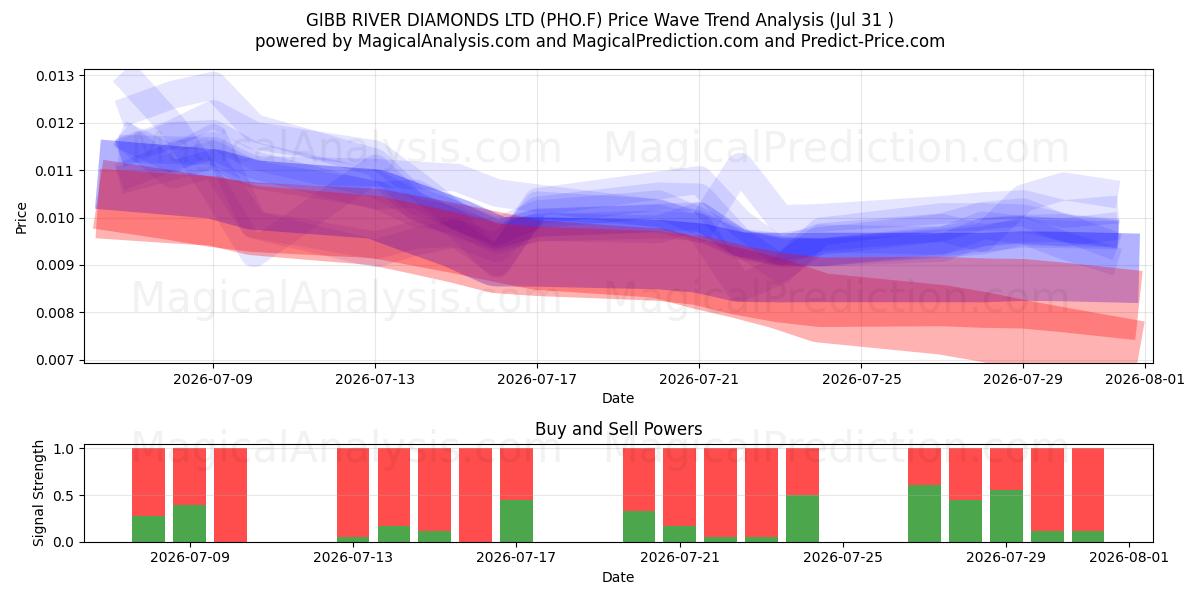  GIBB RIVER DIAMONDS LTD (PHO.F) Support and Resistance area (30 Jul) 