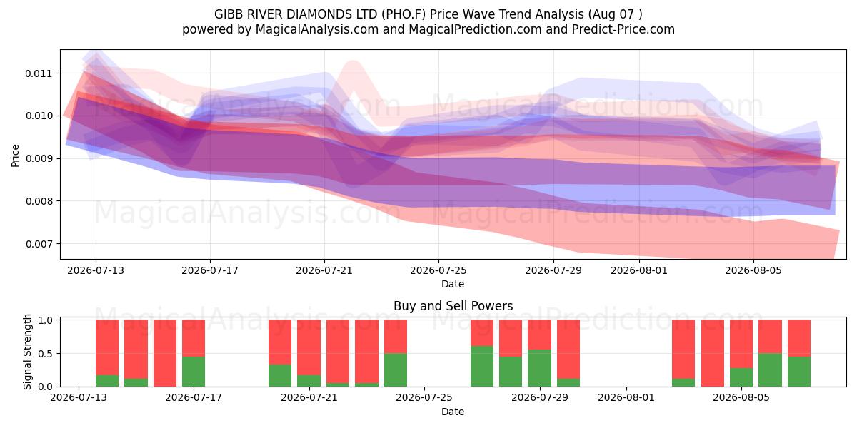  GIBB RIVER DIAMONDS LTD (PHO.F) Support and Resistance area (06 Aug) 