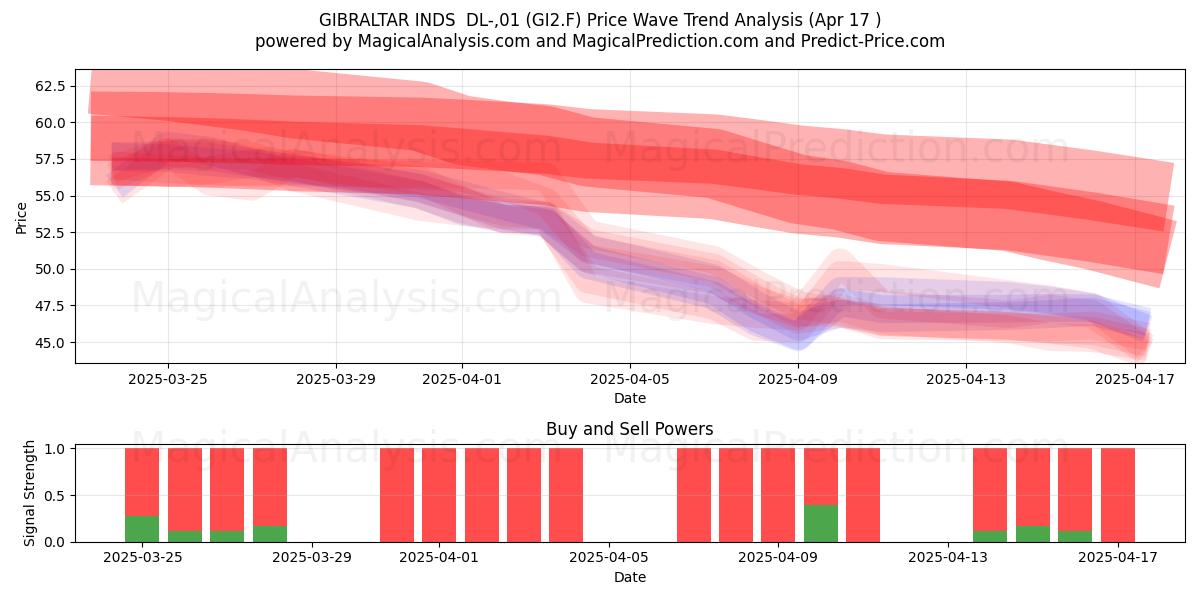  GIBRALTAR INDS  DL-,01 (GI2.F) Support and Resistance area (17 Apr) 