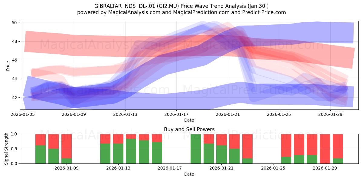  GIBRALTAR INDS  DL-,01 (GI2.MU) Support and Resistance area (29 Jan) 