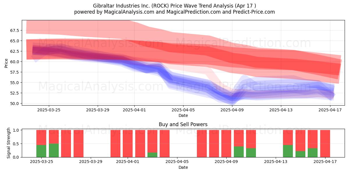  Gibraltar Industries Inc. (ROCK) Support and Resistance area (17 Apr) 