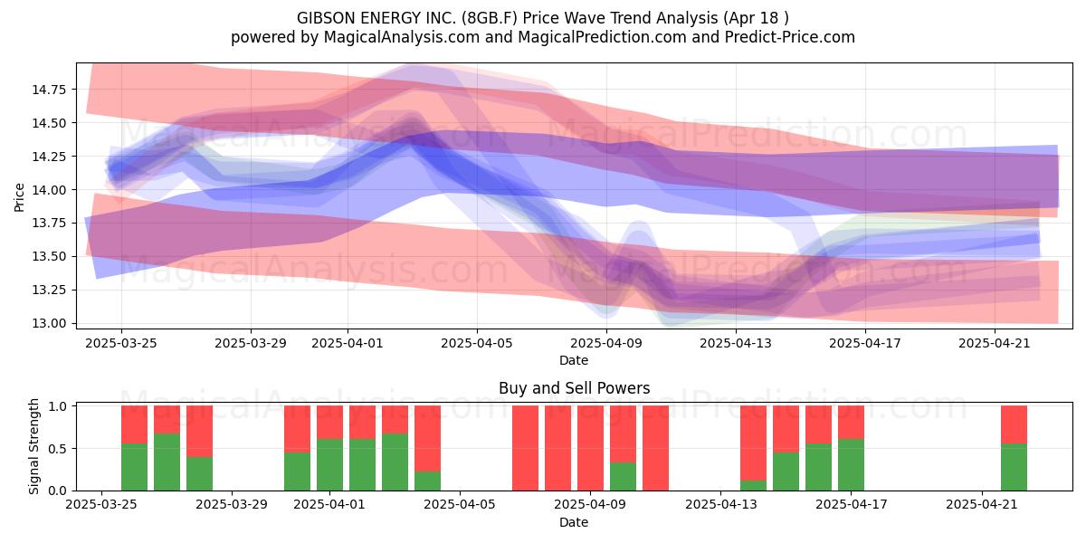  GIBSON ENERGY INC. (8GB.F) Support and Resistance area (18 Apr) 