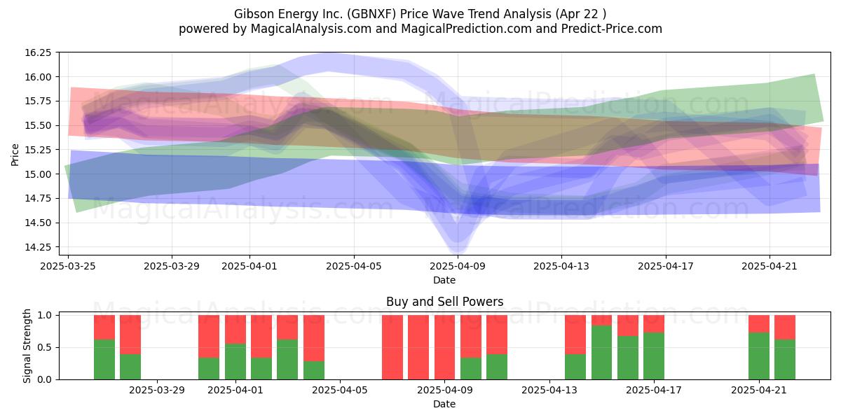  Gibson Energy Inc. (GBNXF) Support and Resistance area (22 Apr) 