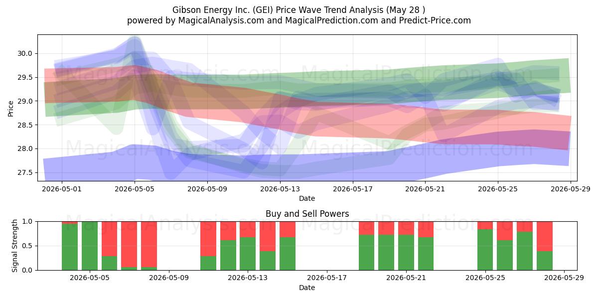  Gibson Energy Inc. (GEI) Support and Resistance area (27 May) 