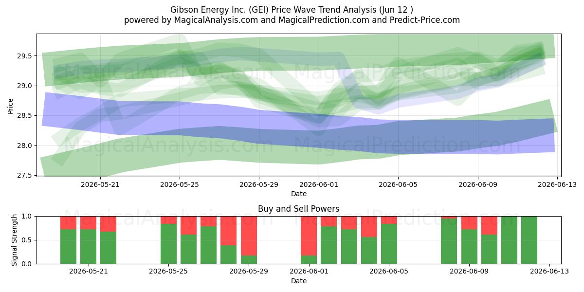  Gibson Energy Inc. (GEI) Support and Resistance area (11 Jun) 