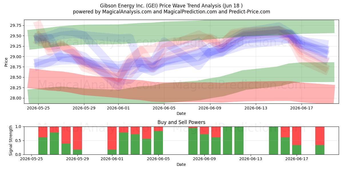  Gibson Energy Inc. (GEI) Support and Resistance area (17 Jun) 