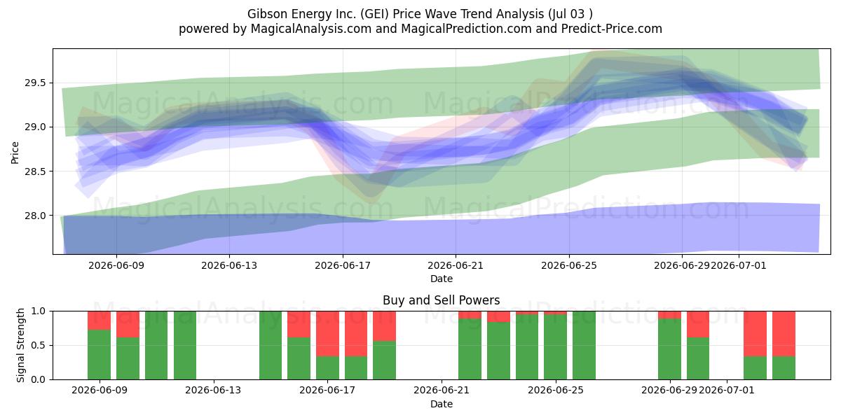  Gibson Energy Inc. (GEI) Support and Resistance area (02 Jul) 
