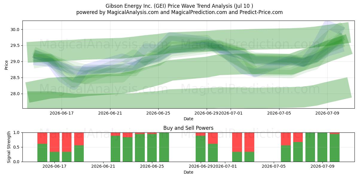  Gibson Energy Inc. (GEI) Support and Resistance area (09 Jul) 