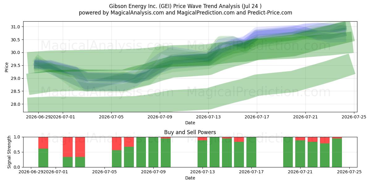  Gibson Energy Inc. (GEI) Support and Resistance area (23 Jul) 