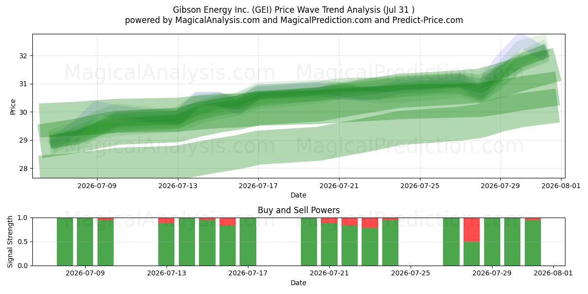  Gibson Energy Inc. (GEI) Support and Resistance area (30 Jul) 