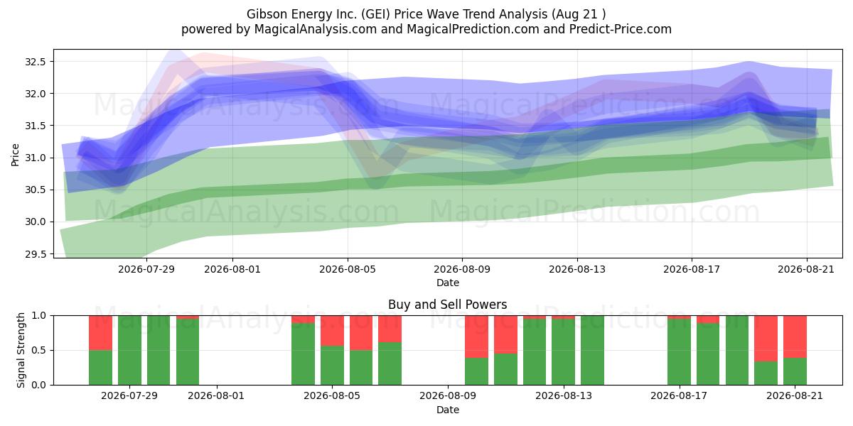  Gibson Energy Inc. (GEI) Support and Resistance area (20 Aug) 