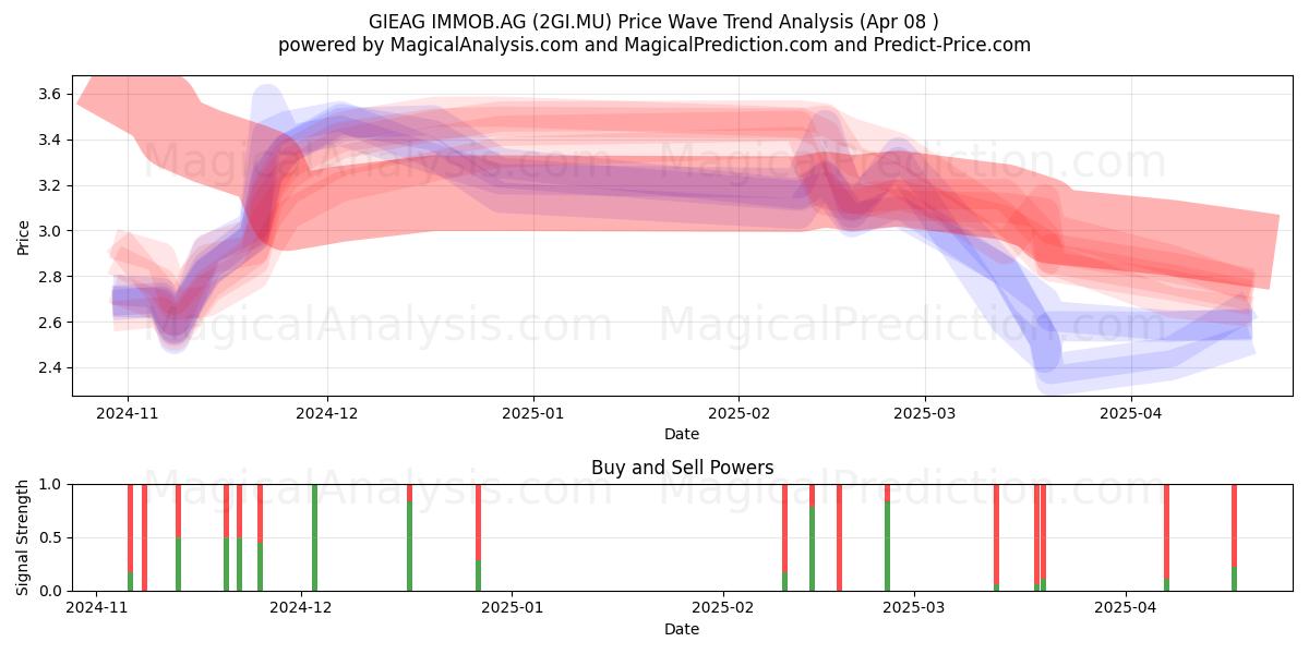  GIEAG IMMOB.AG (2GI.MU) Support and Resistance area (08 Apr) 