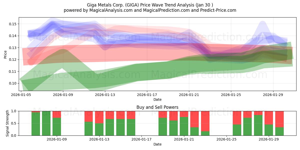  Giga Metals Corp. (GIGA) Support and Resistance area (29 Jan) 