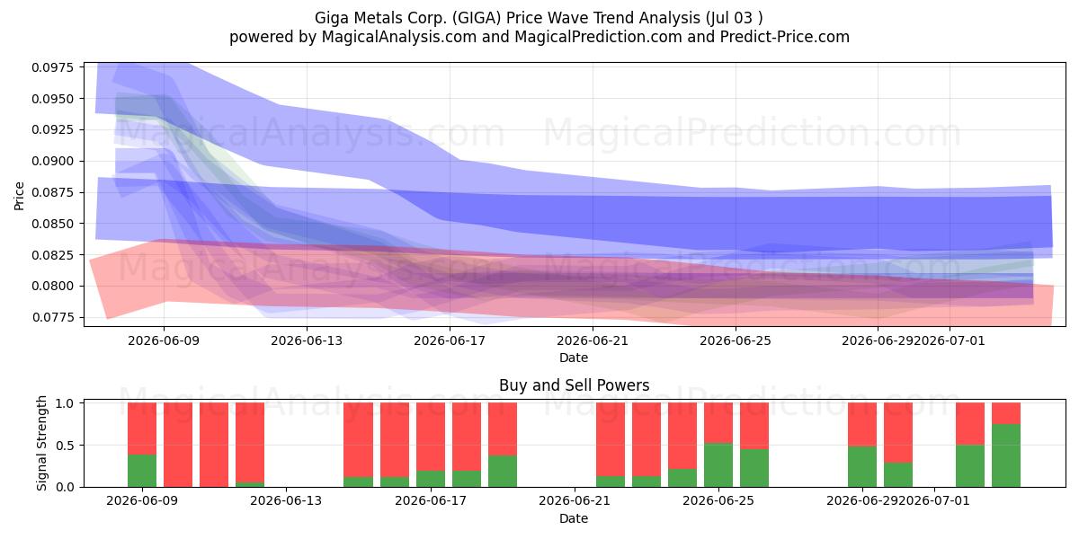  Giga Metals Corp. (GIGA) Support and Resistance area (02 Jul) 