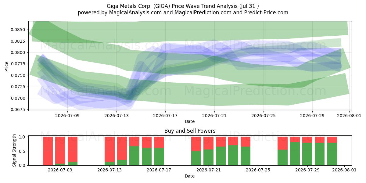  Giga Metals Corp. (GIGA) Support and Resistance area (30 Jul) 