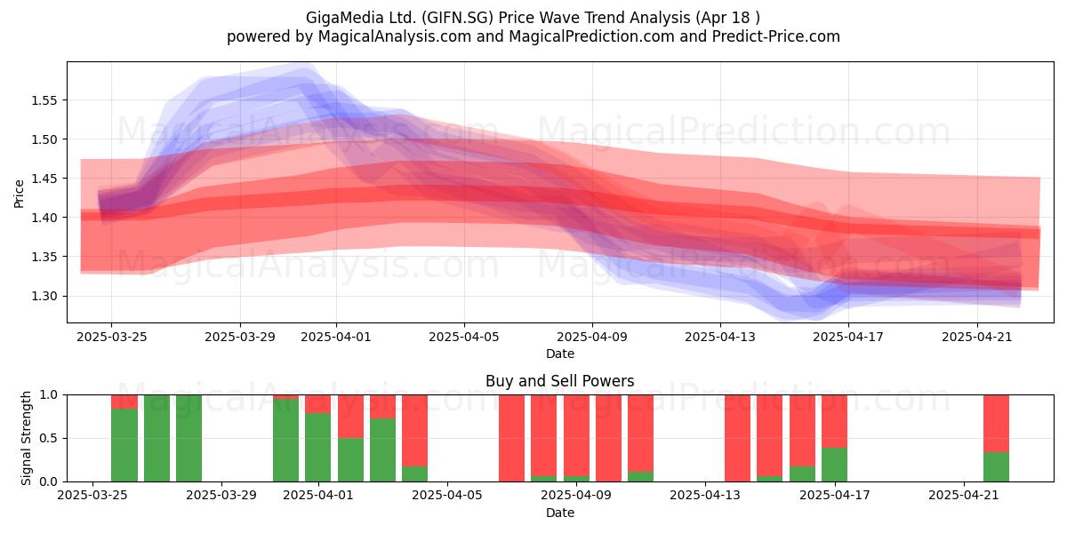  GigaMedia Ltd. (GIFN.SG) Support and Resistance area (18 Apr) 
